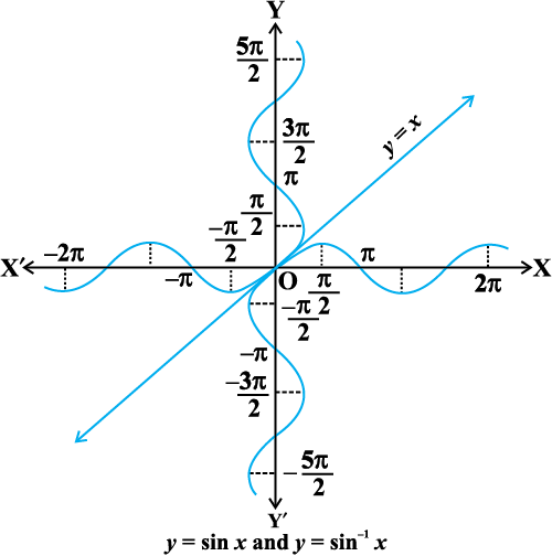 Inverse Trigonometric Functions Mathematics Part I