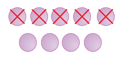 There are nine circles, out of them, five are marked with cross on them.