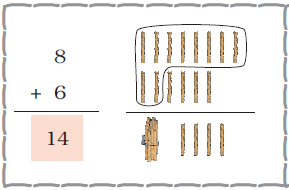 Six is added to eight and the sum is fourteen. The next part of the image shows eight sticks in a row and six sticks in the second row. Ten sticks are grouped together and the sum shows a bundle of ten sticks and four sticks separately.