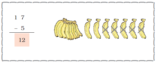 Five is subtracted from seventeen and the result is twelve. The second part of the image shows seventeen bananas, out of which five are crossed.