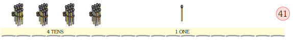 There are four bundles of ten matchsticks at the tens place and one matchstick at the ones place. The number is forty one.