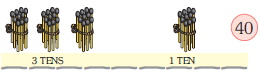 There are three bundles of ten matchsticks at the tens place and a bundle of ten matchsticks at the ones place. The number is forty.