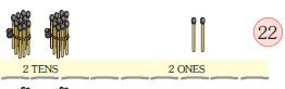 There are two bundles of ten matchsticks at the tens place and two matchsticks at the ones place. The number is twenty two.