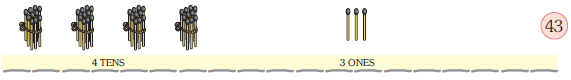 There are four bundles of ten matchsticks at the tens place and three matchsticks at the ones place. The number is forty three.