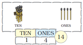 A bundle of ten matchsticks and four matchsticks are kept separately. Below the bundle of ten matchsticks, it is written, ten and below the four matchsticks, it is written, ones.