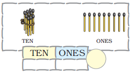 A bundle of ten matchsticks  is there and nine matchsticks are kept separately. Below the bundle of ten matchsticks, it is written, ten and below the nine matchsticks, it is written, ones.  Blank space is given to write the digits at ones and ten places and to form the number also.