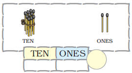 A bundle of ten matchsticks  is there and two matchsticks are kept separately. Below the bundle of ten matchsticks, it is written, ten and below the four matchsticks, it is written, ones.  Blank space is given to write the digits at ones and ten places and to form the number also.