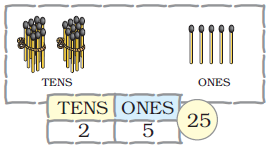 There are two bundles of ten matchsticks at the tens place and five matchsticks at the ones place. The number is twenty five.