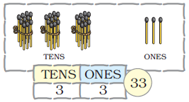 There are three bundles of ten matchsticks at the tens place and three matchsticks at the ones place. The number is thirty three.