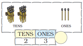 There are two bundles of ten matchsticks at the tens place and three matchsticks at the ones place. The number is _____.