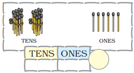 There are two bundles of ten matchsticks at the tens place and six matchsticks at the ones place. The number is _______
