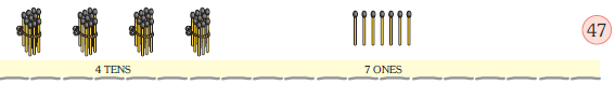 There are four bundles of ten matchsticks at the tens place and seven matchsticks at the ones place. The number is forty seven.