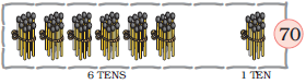 There are six bundles of matchstick, ten in each bundle at the tens place and  a bundle of ten matchsticks is at the ones place, so six tens and one ten make the number seventy.