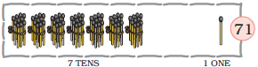 There are seven bundles of matchstick, ten in each bundle at the tens place and one matchstick is at the ones place, so seven tens and one one make the number seventy one.