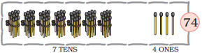 There are seven bundles of matchsticks, ten in each bundle at the tens place and one matchstick is at the ones place, so seven tens and four ones make the number seventy four.