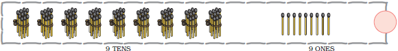 There are nine bundles of matchsticks, ten in each bundle at the tens place and nine matchsticks are at the ones place, so nine  tens and nine ones make the number ____________.