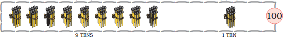 There are nine bundles of matchsticks, ten in each bundle at the tens place and one bundle of ten matchstick is at the ones place, so nine tens and one ten make the one hundred.