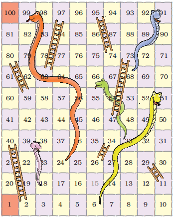 The game of snakes and ladders, in which there are snakes and ladders at different numbers from one to one hundred. There are hundred small squares in the game, ten squares in each row and each square is numbered from one to one hundred.