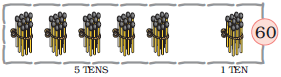 There are five bundles of matchstick, ten in each bundle at the tens place and  one matchstick is at the ones place, so five tens and one one make the number sixty.