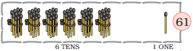 There are six bundles of matchstick, ten in each bundle at the tens place and  one matchstick is at the ones place, so six tens and one one make the number sixty one.
