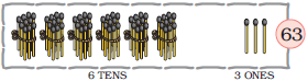 There are six bundles of matchstick, ten in each bundle at the tens place and  three matchsticks are at the ones place, so six tens and three ones make the number  sixty three.