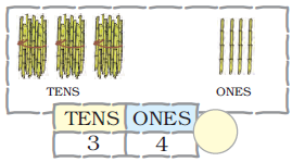 Three bundles of sugarcane with ten in each bundle and below it, tens is written. Next there are four more sugarcanes, below which ones is written. Also there is a table in which the first column is tens and below it number three is written and the second column is ones, below which, number four is written and a blank circle is given.