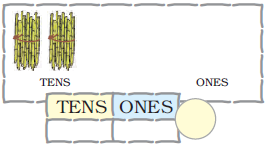 There are two bundles of sugarcane, ten in each bundle and no sugarcanes is kept separately, below which ones is written. Blank space is given to write the numbers at ones and tens places and to form the number also.