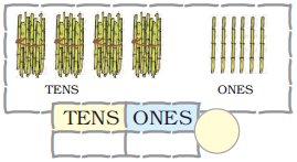 There are four bundles of sugarcane, ten in each bundle and six sugarcanes are kept separately, below which ones is written. Blank space is given to write the numbers at ones and tens places and to form the number also.