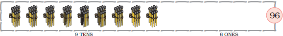 There are nine bundles of matchsticks, ten in each bundle at the tens place and ______matchsticks are at the ones place, so nine tens and six ones make the number ninety six.