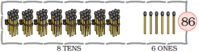 There are eight bundles of matchsticks, ten in each bundle at the tens place and six matchstick is at the ones place, so eight  tens and six ones make the number eighty six.