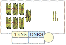 There are seven bundles of sugarcane, ten in each bundle and three sugarcanes are kept separately. Blank space is given to write the numbers at ones and tens places and to form the number also.
