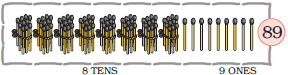 There are eight bundles of matchsticks, ten in each bundle at the tens place and nine matchsticks are at the ones place, so eight  tens and nine ones make the number eighty nine.
