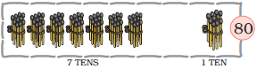 There are seven bundles of matchstick, ten in each bundle at the tens place and one bundle of matchsticks is at the ones place, so seven tens and one ten make the number eighty.
