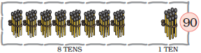 There are eight bundles of matchsticks, ten in each bundle at the tens place and one matchstick is at the ones place, so eight  tens and one ten make the number ninety.