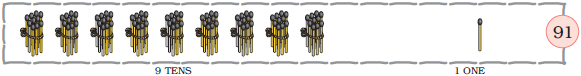 There are nine bundles of matchsticks, ten in each bundle at the tens place and one matchstick is at the ones place, so nine tens and one one make the number ninety one.