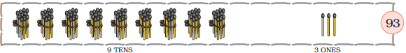 There are nine bundles of matchsticks, ten in each bundle at the tens place and three matchsticks are at the ones place, so nine tens and three ones make the number  ninety three.