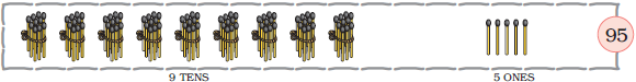 There are nine bundles of matchsticks, ten in each bundle at the tens place and five matchsticks are at the ones place, so nine tens and five ones make the number ninety five.