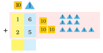 Sixteen is added to twenty five. There are ten squares and six triangles in front of sixteen and two squares and five triangles in front of twenty five.
