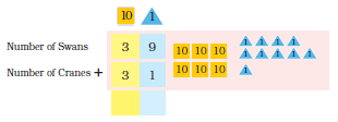 Number of swans is added to the number of cranes. Thirty nine is added to thirty one. At the ones place, a triangular card is drawn and a square card is drawn at the tens place. There are three sqaure cards and nine triangular cards drawn in front of thirty nine. There are three square cards and one triangular card drawn in front of thirty one.