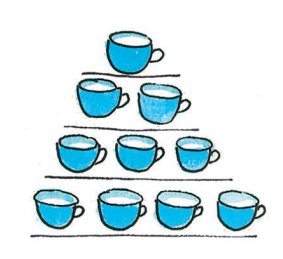 चित्र में कुछ कप एक दूसरे के ऊपर रखे हुए हैं। पहली पंक्ति में एक कप, दूसरी पंक्ति में दो कप, तीसरी पंक्ति में तीन कप और चौथी पंक्ति में चार कप हैं।