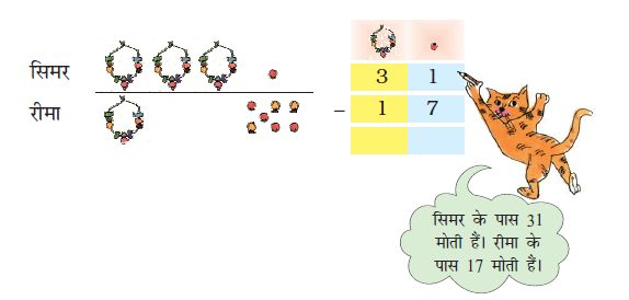 सिमर और रीमा के हार और ढीले मोतियों को खींचकर परिणाम प्राप्त करने के लिए सत्रह को इकतीस से घटाया जाता है। 