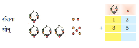 रजिया के पास एक हार और दो ढीले मोती हैं और सोनू के पास तीन हार और पांच ढीले मोती हैं। योग में इकाई के स्थान पर एक मनका खींचा जाता है और दो और पांच लिखे जाते हैं। दहाई के स्थान पर एक हार होती है, और एक और तीन लिखा होता है। उत्तर लिखने के लिए रिक्त स्थान है। 