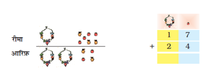रीमा के पास एक हार और सात ढीले मोती हैं और आरिफ के पास दो हार और चार ढीले मोती हैं। योग में इकाई के स्थान पर एक मनका खींचा जाता है और सात और चार लिखे जाते हैं। दहाई के स्थान पर एक हार होती है, और एक और दो लिखे होते हैं। उत्तर लिखने के लिए रिक्त स्थान है। 