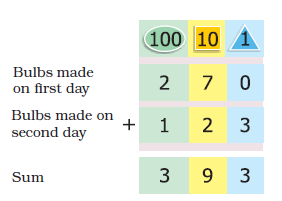 Bulbs made on first day and second day are added. 270+123= 393.
