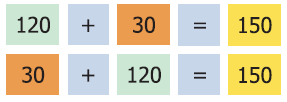 Number cards arranged. 120+30=150 30+120=150.