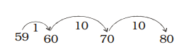Jumping numbers by 1 from 59 to 60 and then jumping by 10 and reaching 70 and then 80.