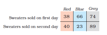 Sweaters sold on first day are 38 red , 66 blue and 74 grey coloured.  Sweaters sold on second day are 40 red, 23 blue and 89 grey coloured.