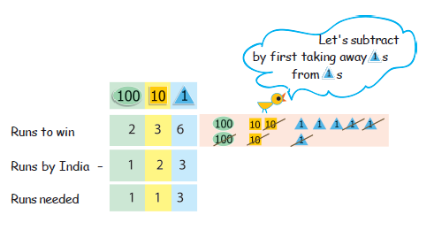 A question. A sparrow saying," let's subtract by first taking away Ones from Ones. Runs to win= 236 Runs by India= 123 runs needed= 236-123= 113.