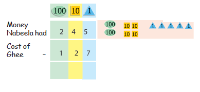 A subtraction question. Money Nabeela had= 245 Cost of ghee= 127.
