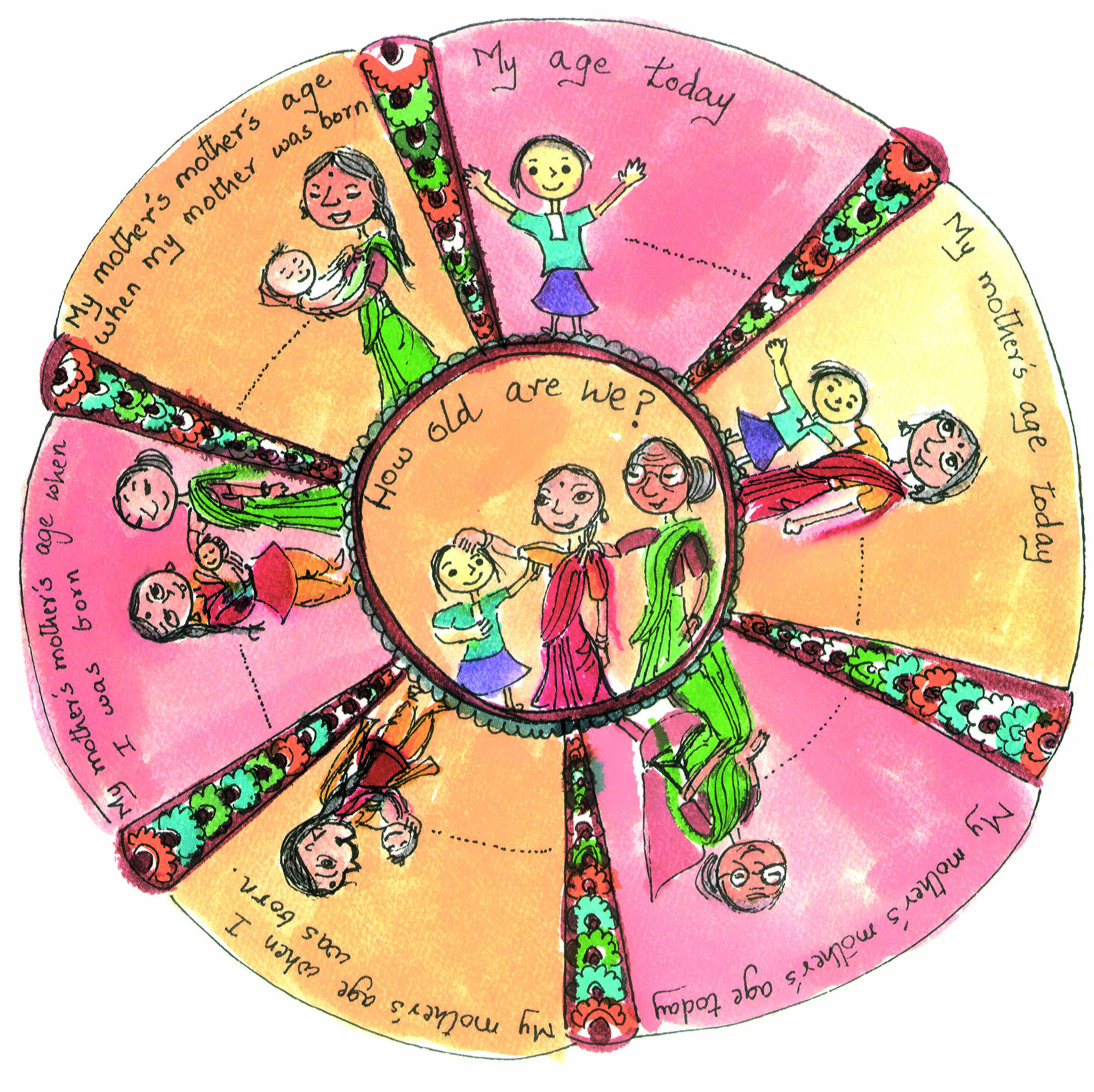 A circle with statements like My age today, My mother's age today, my mother's mother age today, my mother's age when I was born, my mother's mother age when I was born, my mother's mother age when my mother was born, and how old are we?